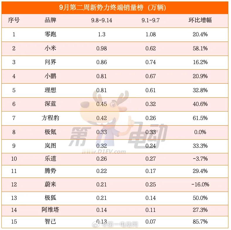 9月第二周新能源销量回暖，零跑八连冠，小米暴涨58%重回第二：市场整体回升，多数
