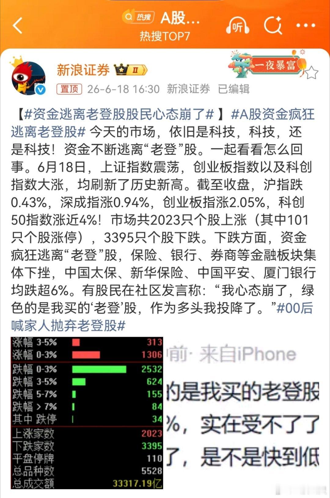 A股资金疯狂逃离老登股 物极必反，小登股也有跌的时候，老登也有涨的时候。 