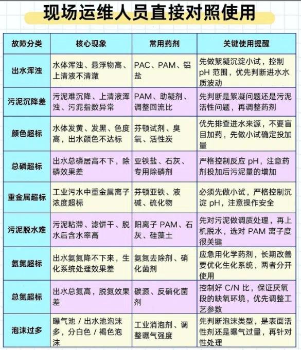 污水厂出水浑浊？总磷氨氮超标？一张表教你“对症下药”，运维老手都在偷偷收藏！
出