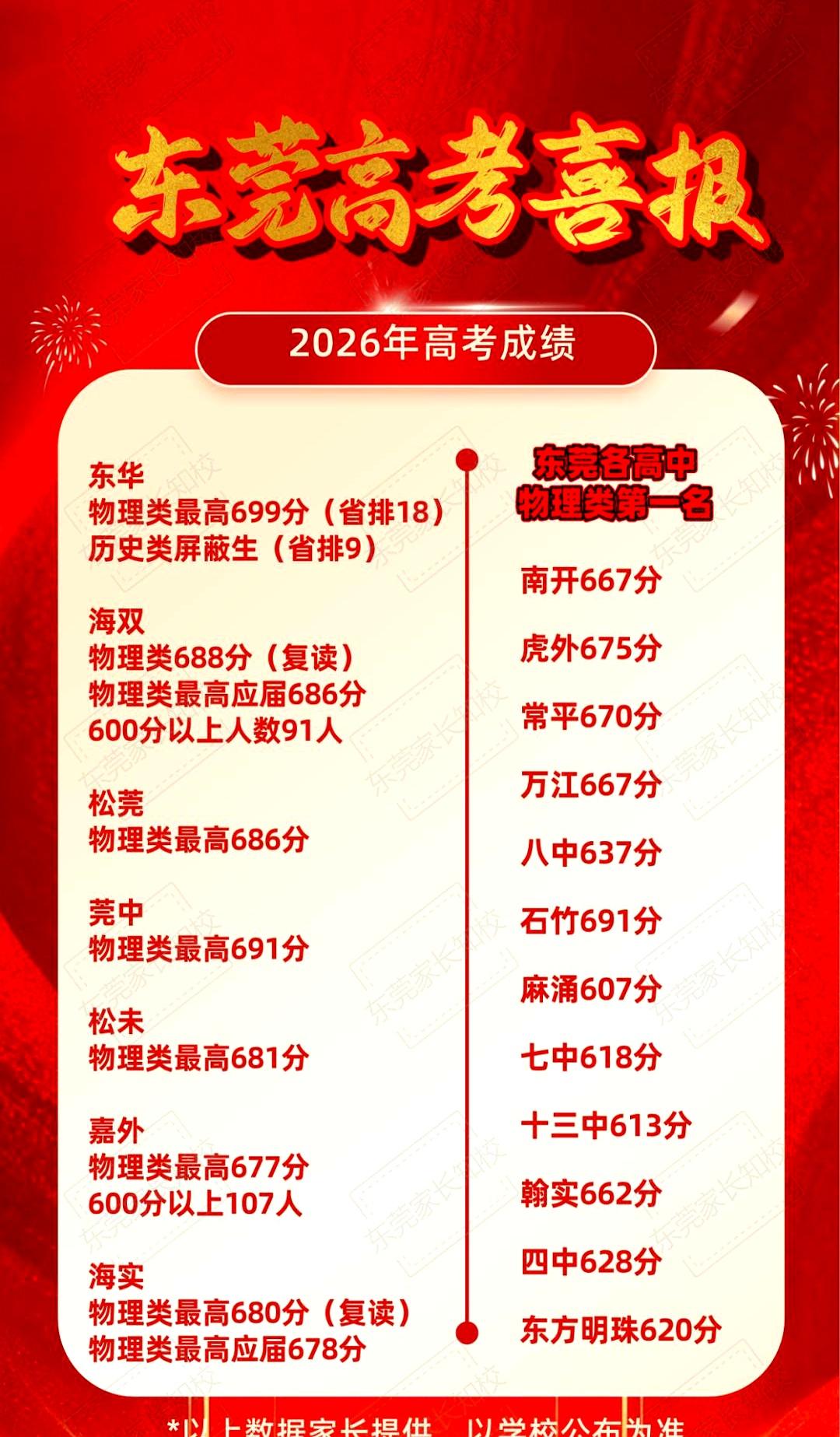 当成绩单在东莞家长群刷屏时，两个数字扎眼：东华699，莞中691。
都是老牌名校