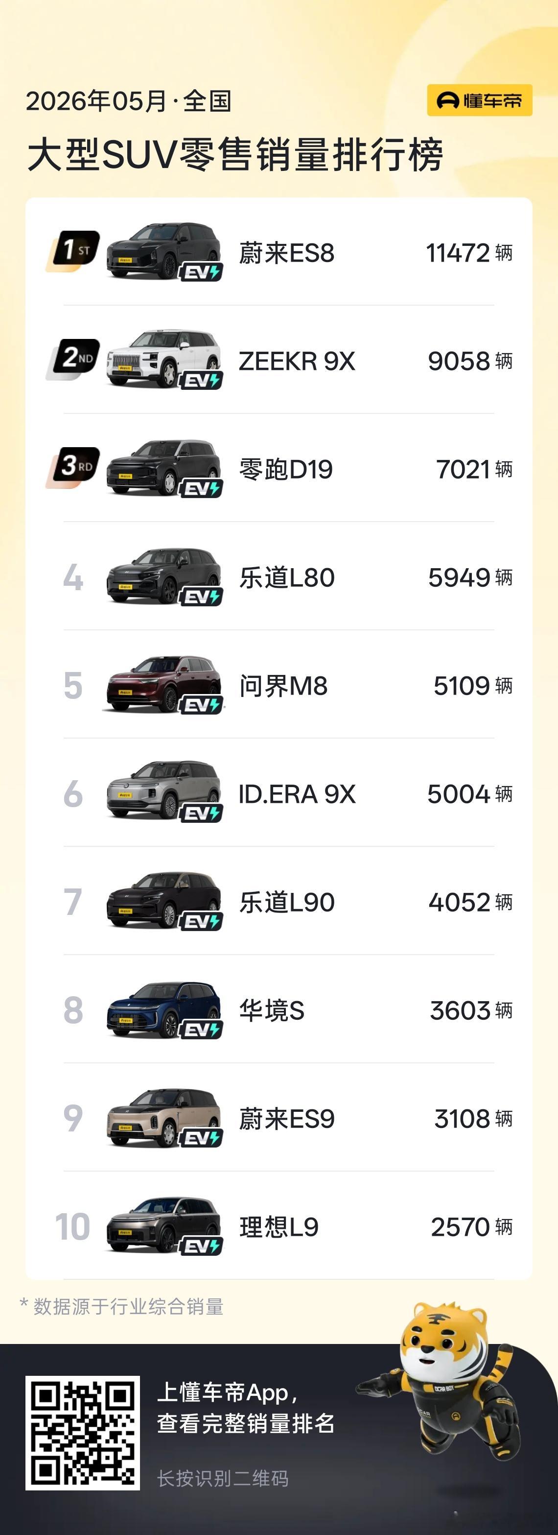五月份的销量，乘用车零售跌了22.1%，传统油车跌了接近40%，新能源跌了7.5