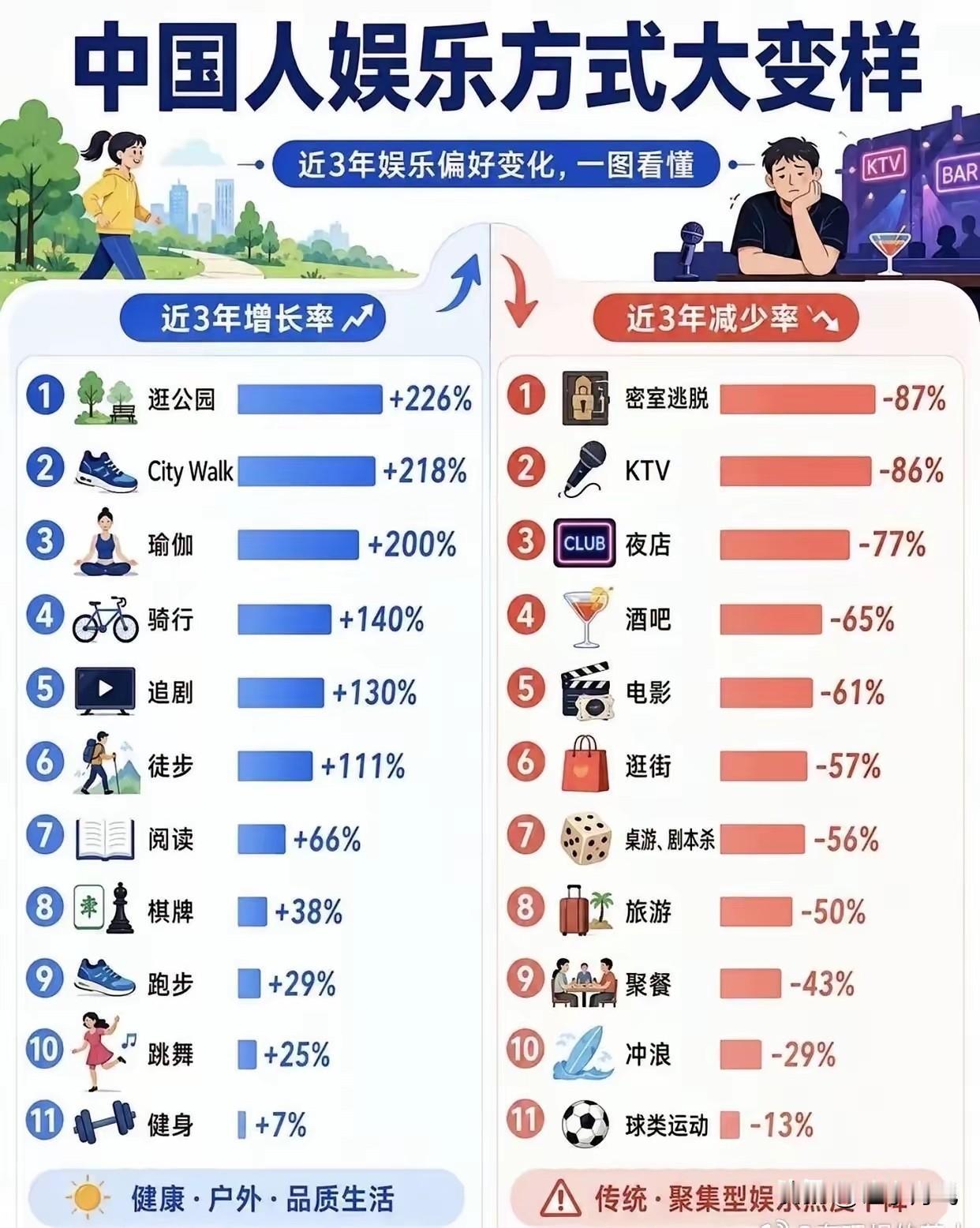 中国人娱乐方式大变样，从下图中的娱乐方式的改变我们可以的从什么结论呢？没有钱了，