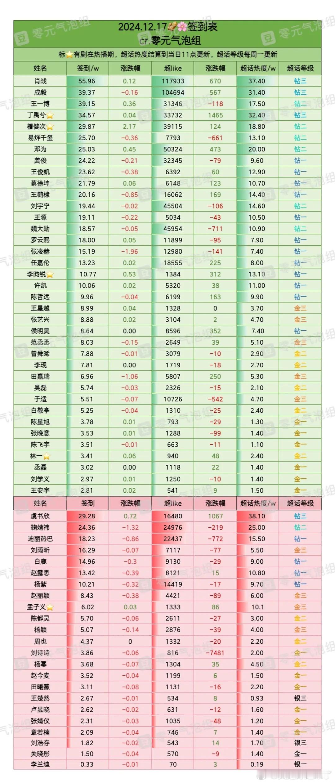 12月17日内娱明星超话签到数据肖战成毅王一博丁禹兮檀健次易烊千玺 邓为龚俊王俊