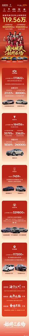 长安汽车上半年交付119.56万辆，海外同比增长35.1%7月2日，长安汽车公布