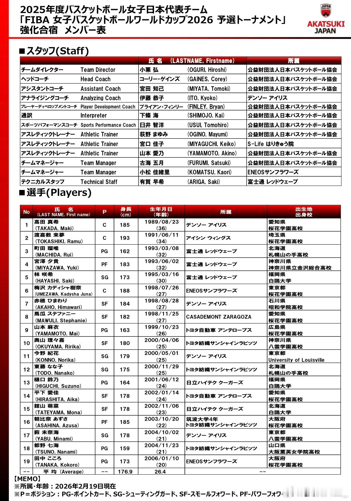 【突发！日本女篮内线再调整：栗林未和因状态不佳退出，奥山理理嘉火线补入】据日本篮