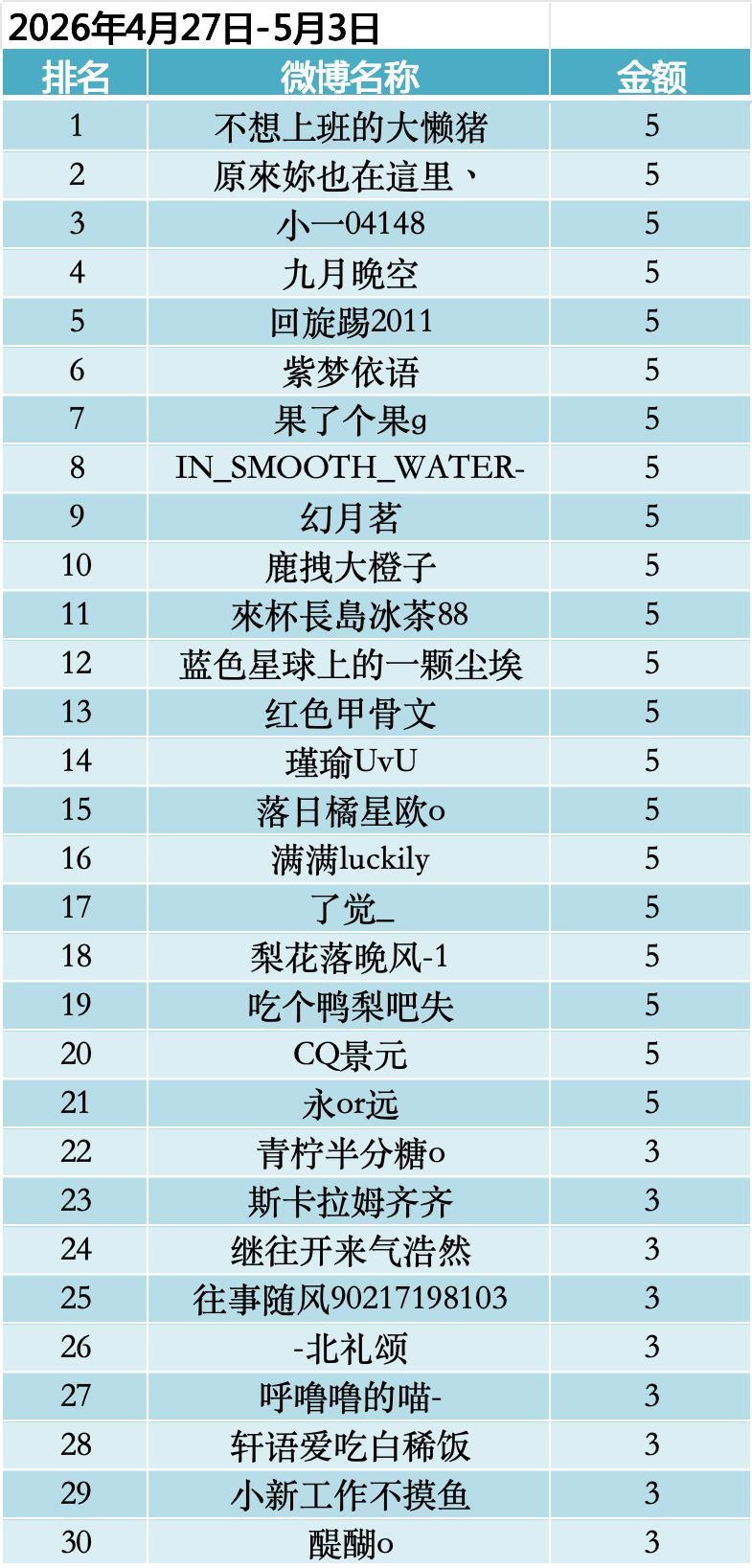  4月27日-5月3日榜单出炉！本周上榜30人~ 