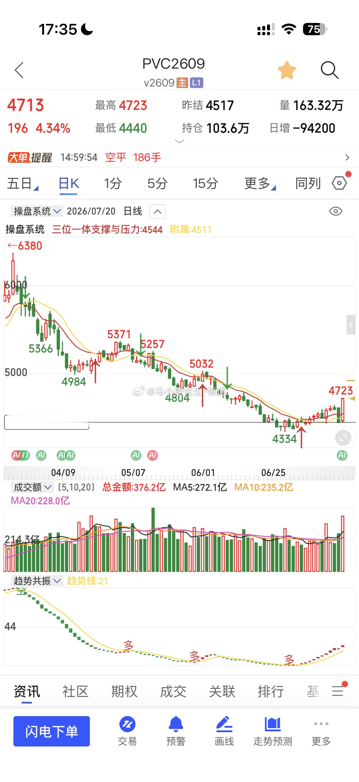 PVC虽然经历洗盘，横。最终还是来到所说的7.10号的三位一体量价操盘信号系统的