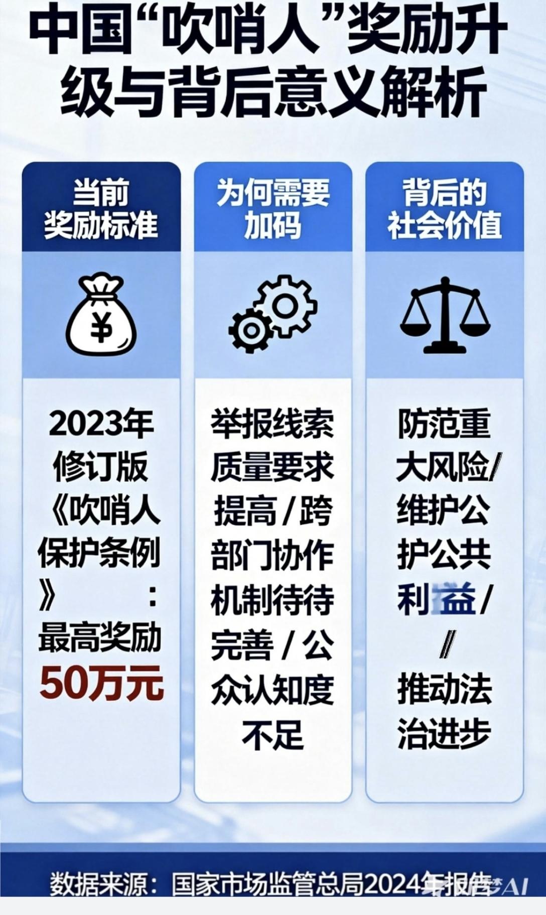 中国“吹哨人”奖励大幅升级，但仍需“加码”！别只盯着奖金，背后的事儿你了解吗？