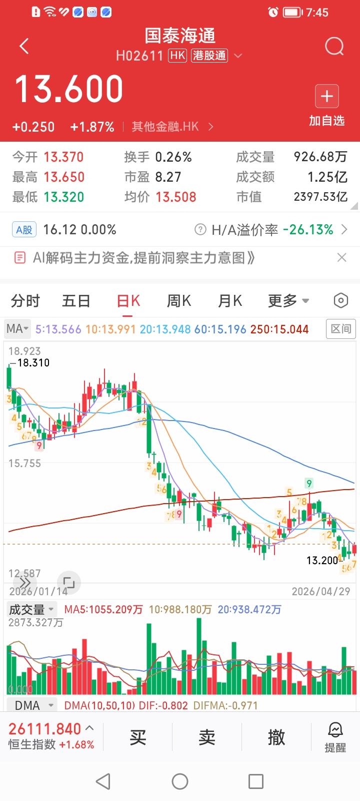 什么情况？国泰海通HK大红，国泰海通A却一动不动？
国泰海通H今天收盘上涨1.8