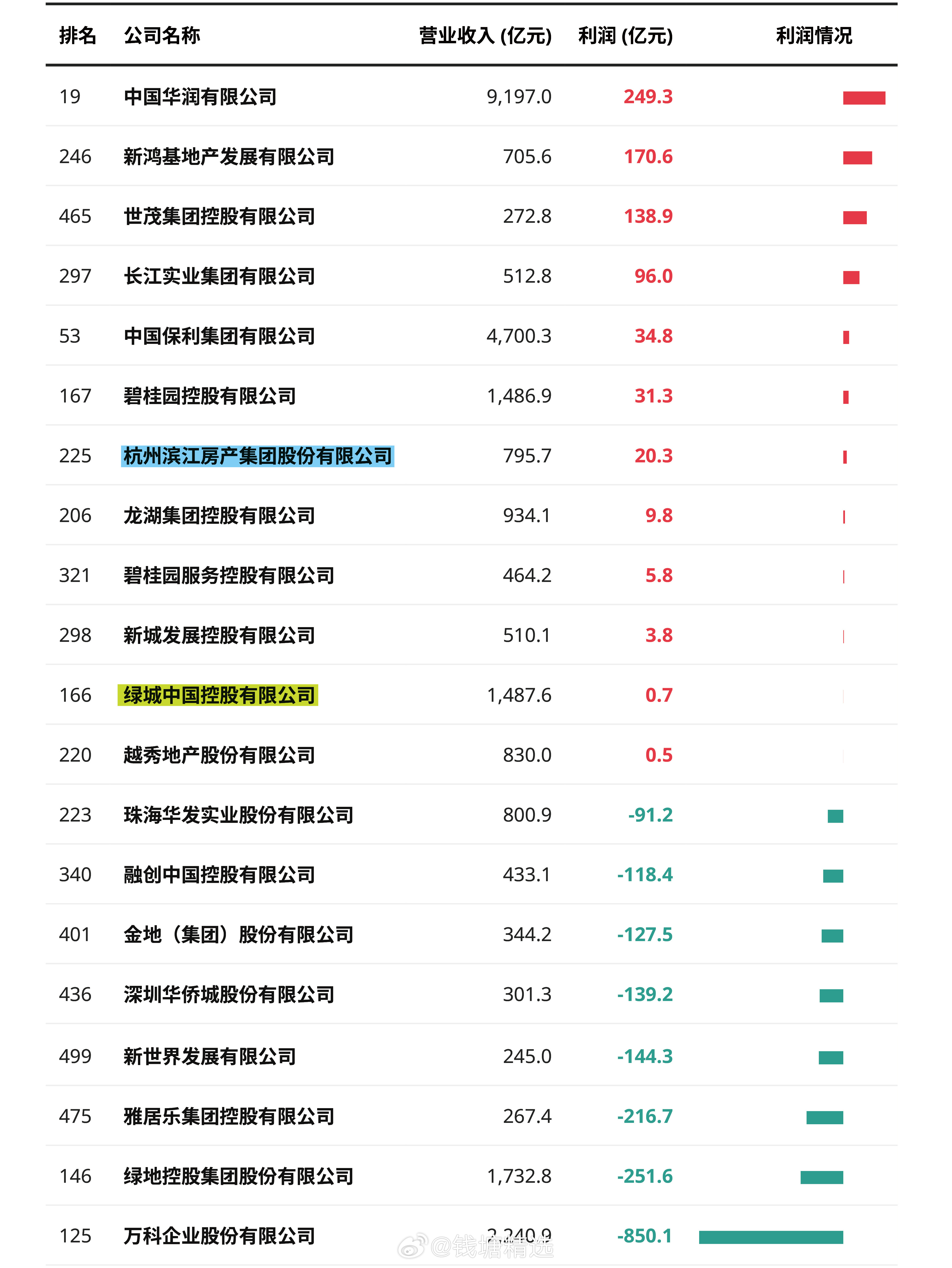 2026中国500强里涉及地产业务的公司的表现（部分公司地产业务占比较低，仅作参