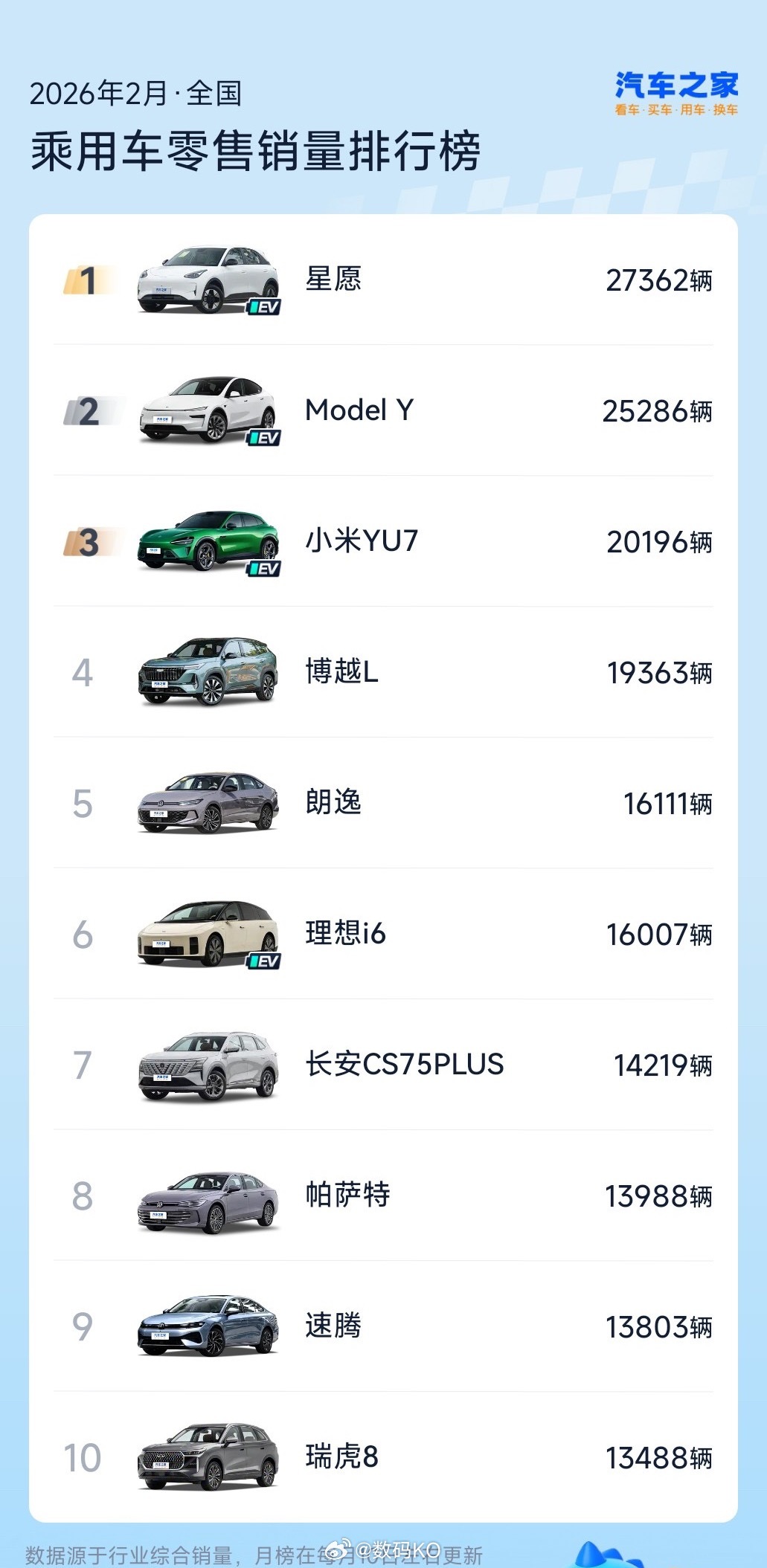 2月汽车零售出来了，单车型全平台无定语版，小米第三。1. 星愿（吉利/吉利银河）