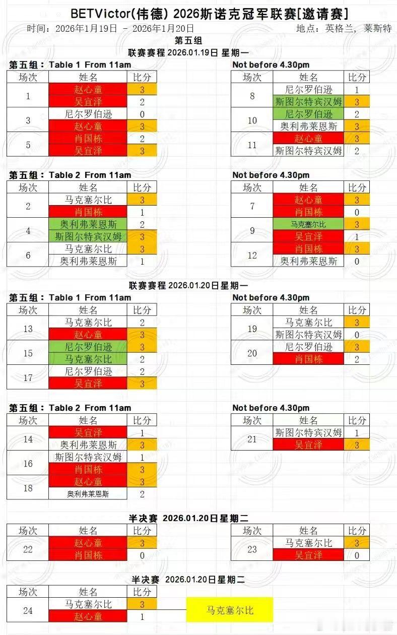2026冠军联赛第五组结束，第六组今日开赛…… 