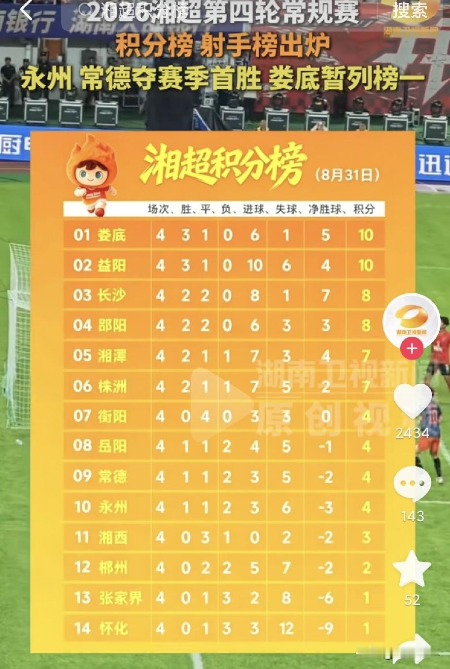 湘超第四轮打完，真的谁都有可能逆袭。娄在积分榜第一位。本轮比赛最大的惊喜，就是永