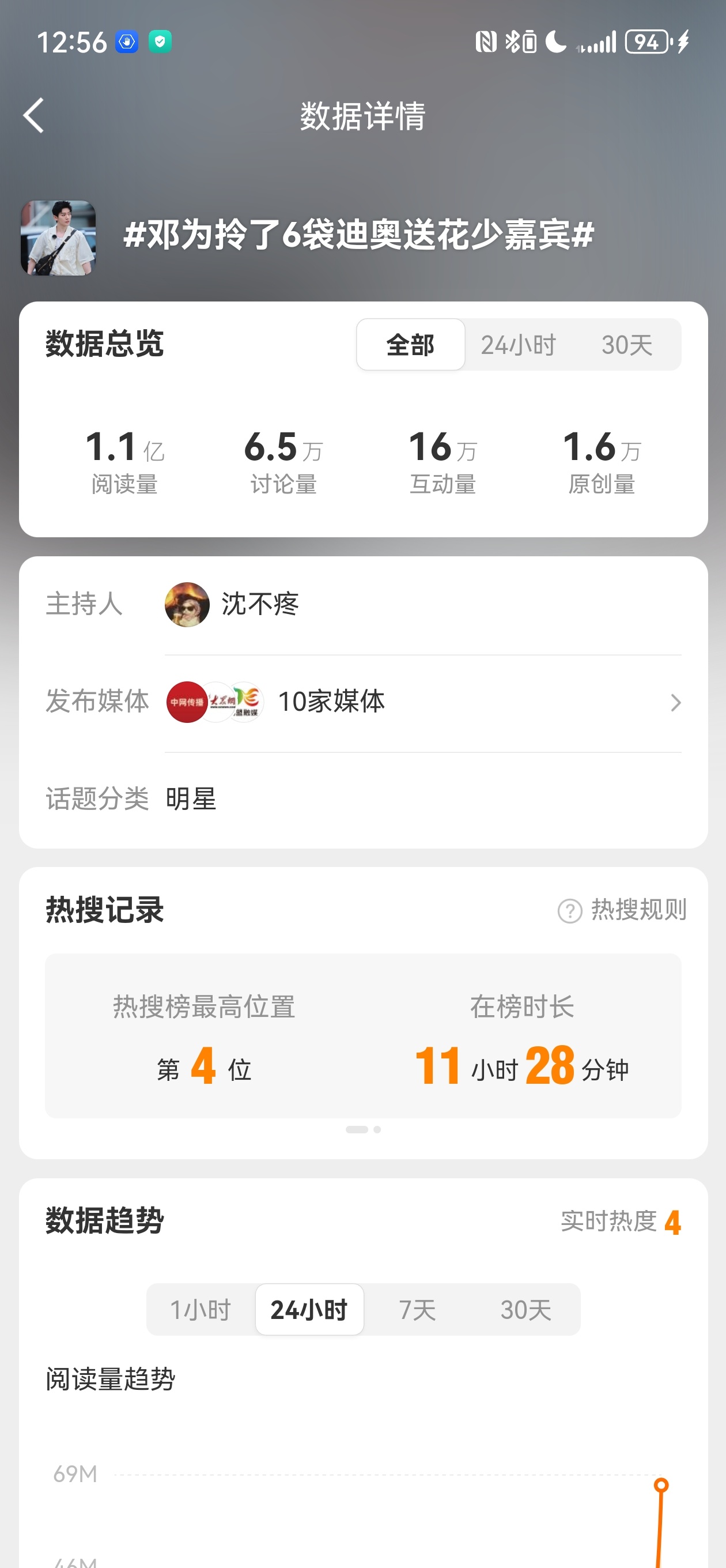 原创1.6w 阅读liang 1.1亿。为帝还是太超过了