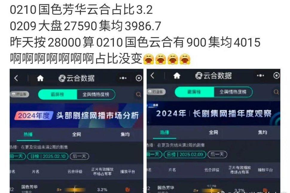 杨紫国色芳华拿下芒果史冠🥭云合集均首位破4000剧集[送花花] 