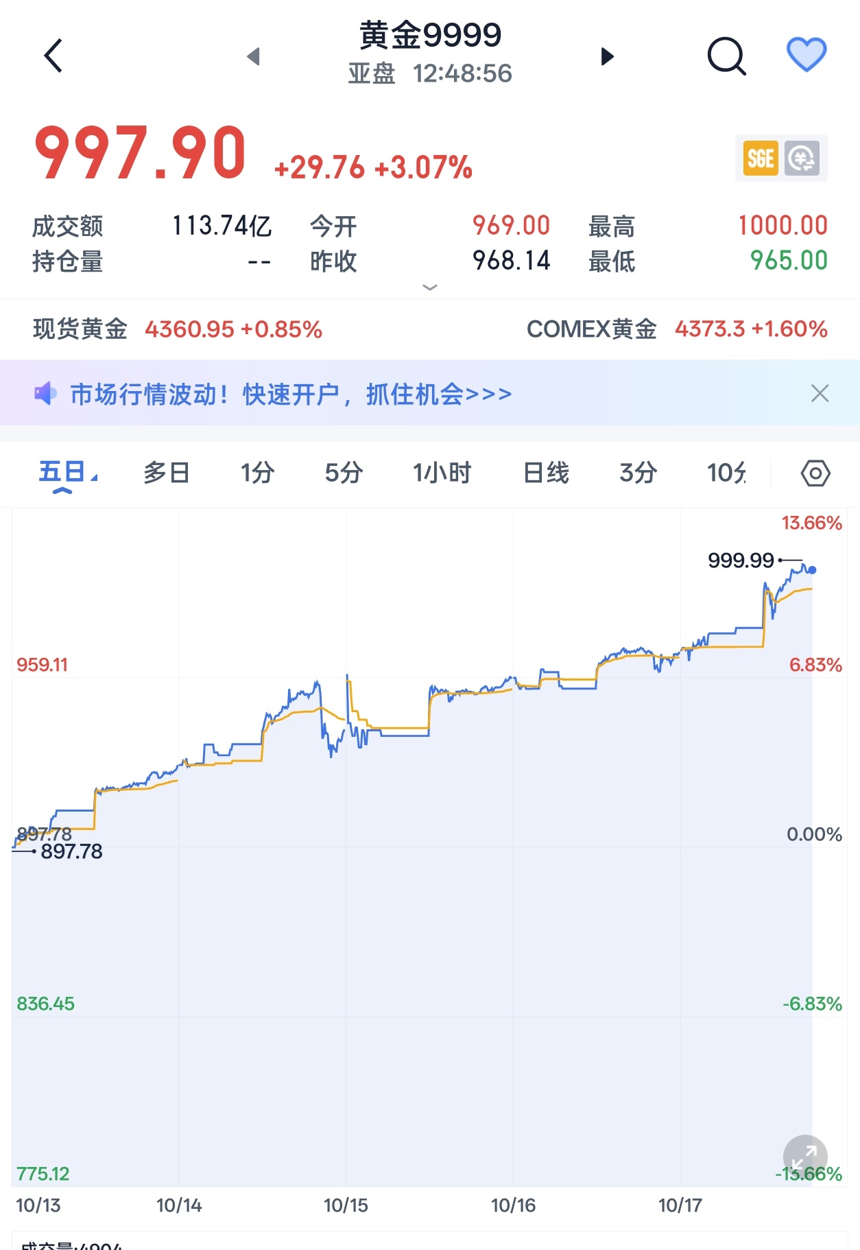 金价一夜暴涨有投资者彻夜难眠上半年那一波还能说是“黄金避险”……最近这段时间涨的