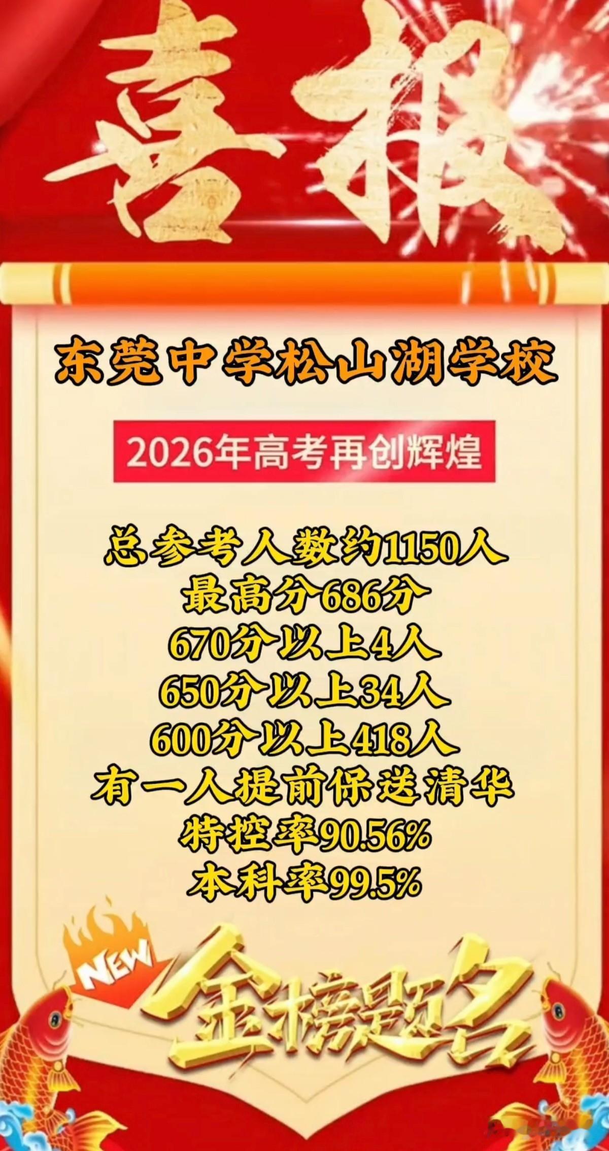 东莞市东莞中学松山湖学校2026年高考成绩
2026年高考，松湖莞中共有1150
