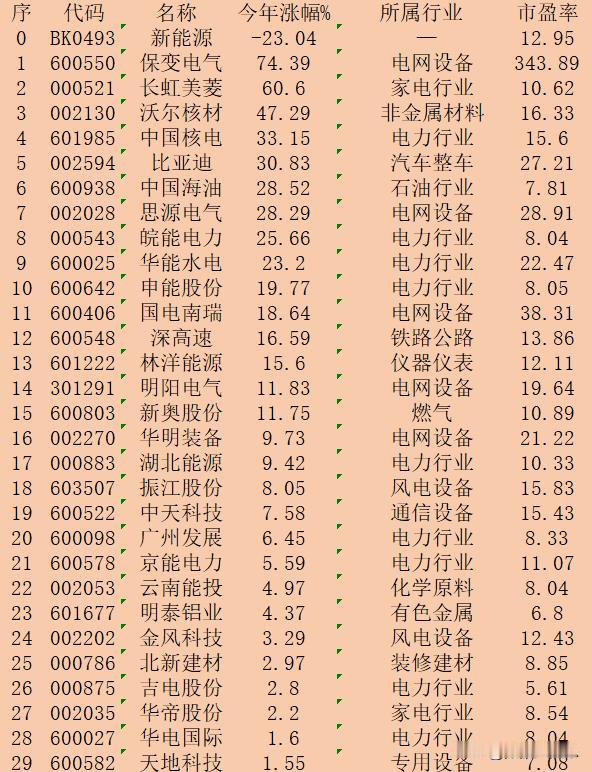 新能源念股，2024年以来涨幅50强👍：

序 代码 名称 今年涨幅% 所属行