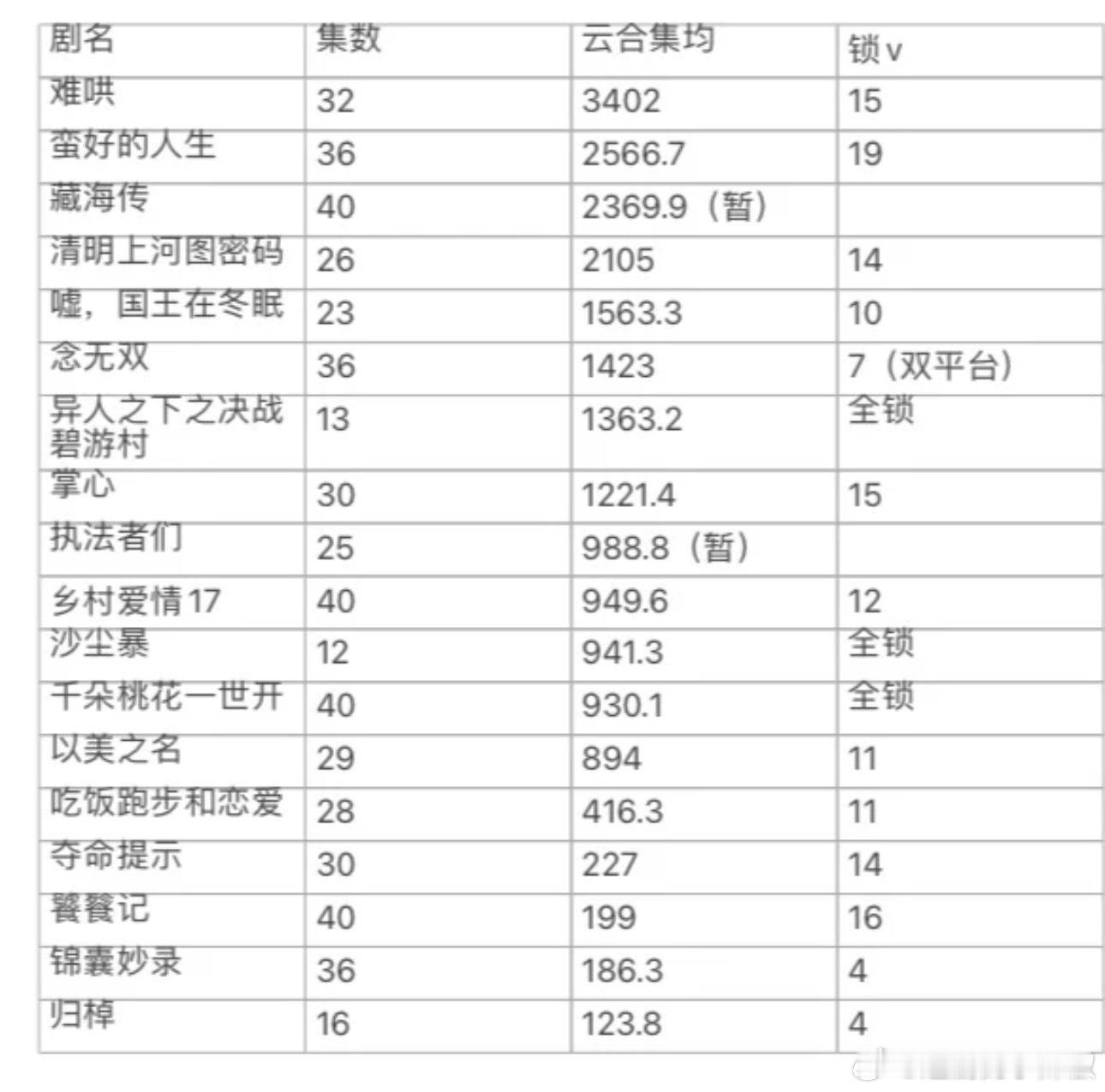 告诉你👖锁v多厉害，念无双因为双平台锁v少了点，其它上了集均1000的剧，基本