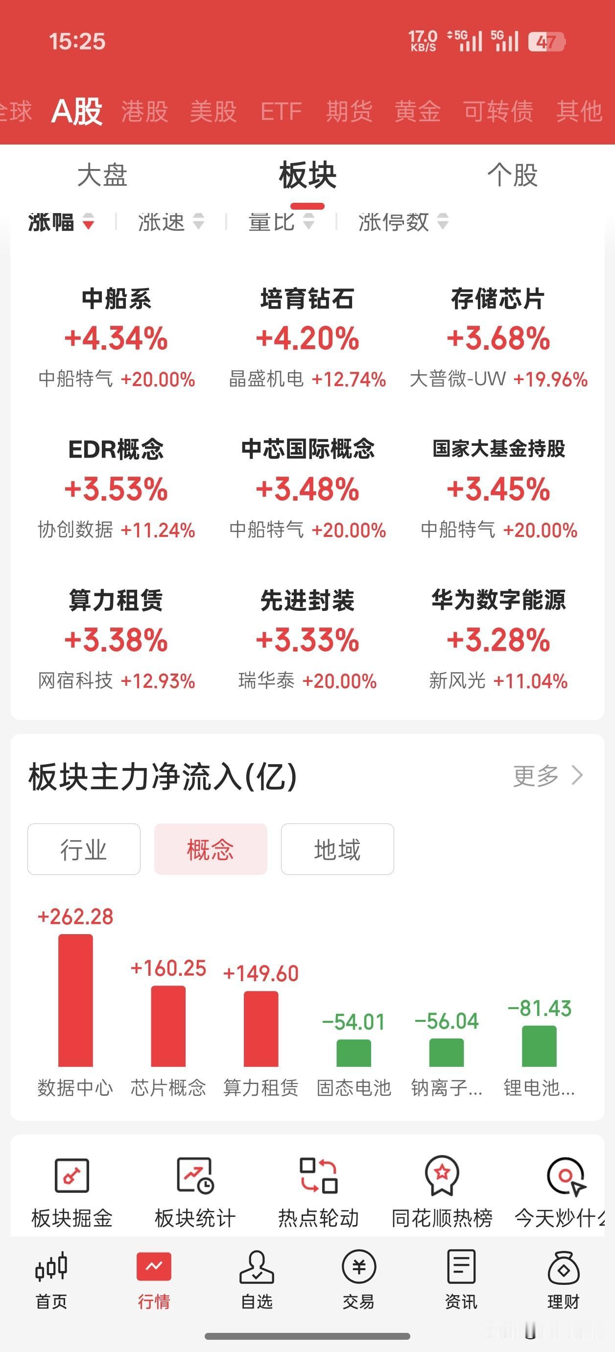 5月13日注定是历史性时刻，我前面一直说的五月有行情，恭喜重仓持有的朋友们。今日