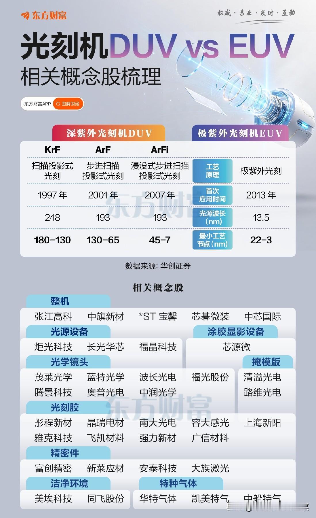 DUV与EUV之争，光刻赛道机会该怎么看
 
半导体产业里，光刻机永远绕不开话题