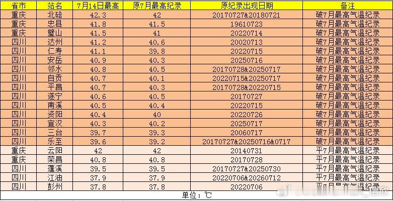 【高温】今天有968个国家级气象站（约40%站点）出现35℃以上高温，为今年以来