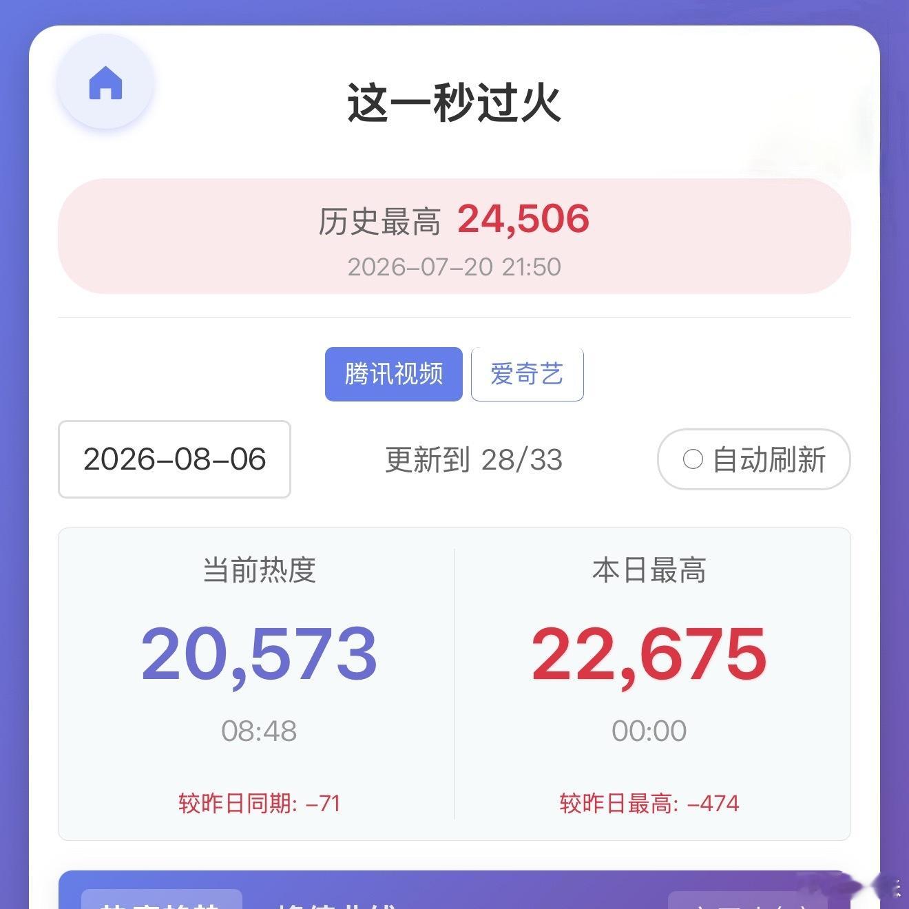 说没破万都是太抬举这剧了，剧方这话说得真是艺术—“没破万”，确实，离破万那叫一个