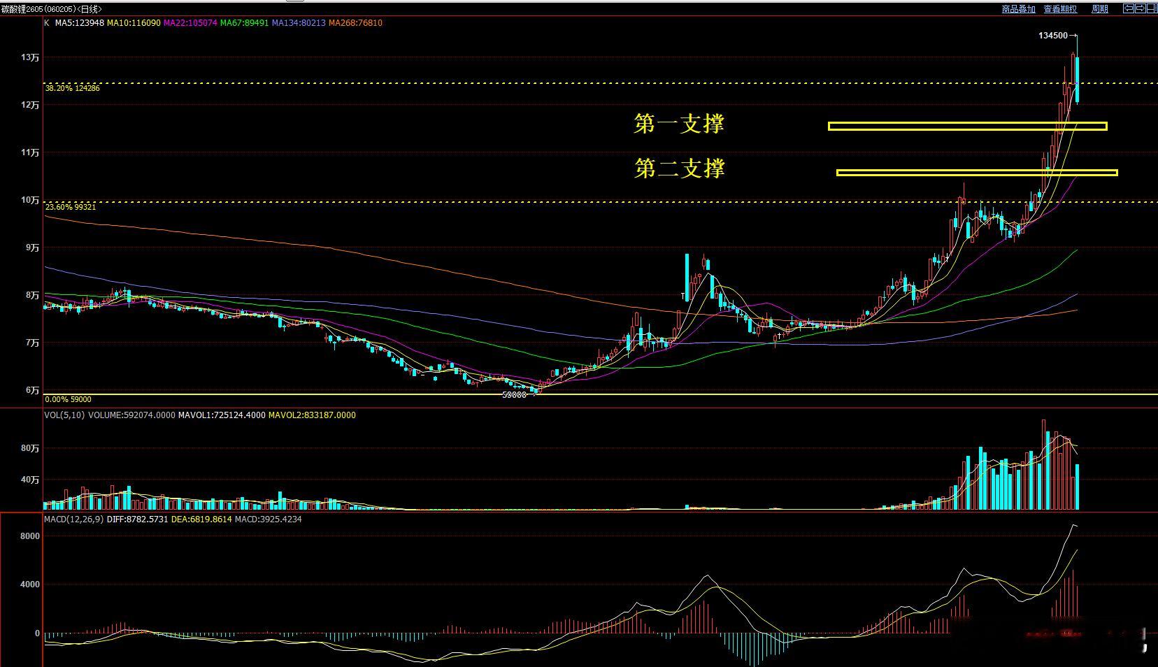 碳酸锂 支撑图解  第一支撑116000一线第二支撑105000一线上个星期解读