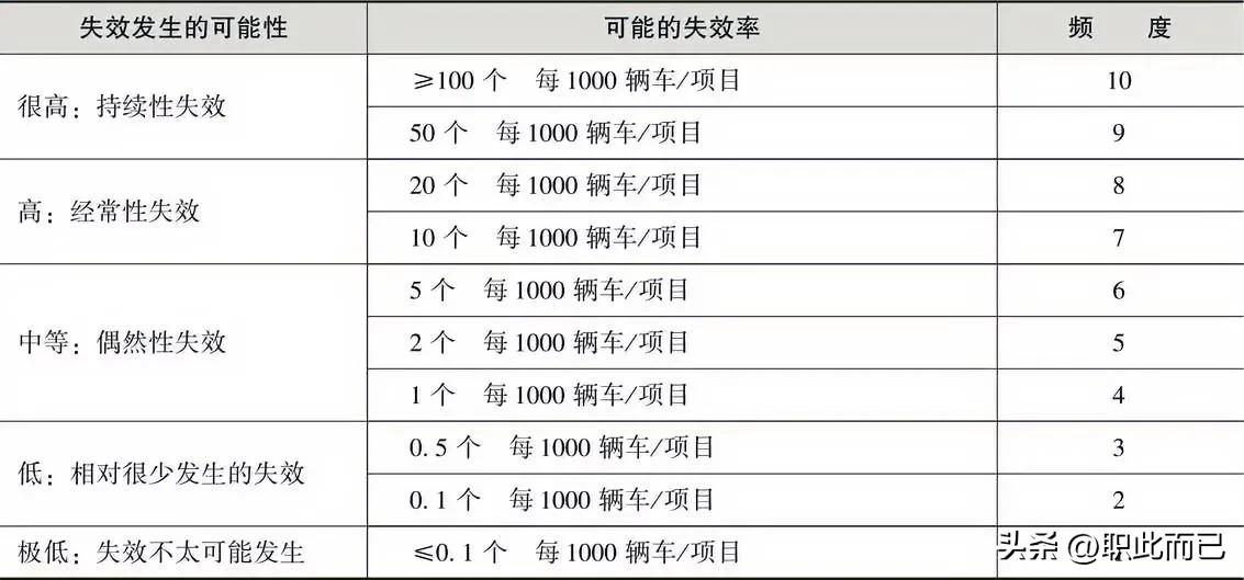 推荐的DFMEA频度评价准则