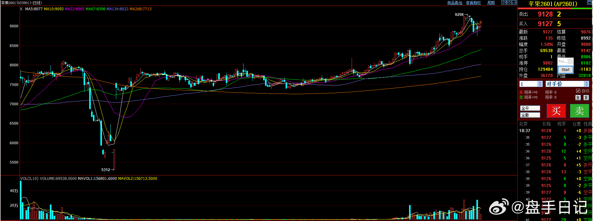 苹果除了10月29日和11月6日两次放量没有完全理解轻仓，技术面上仍然沿22日震