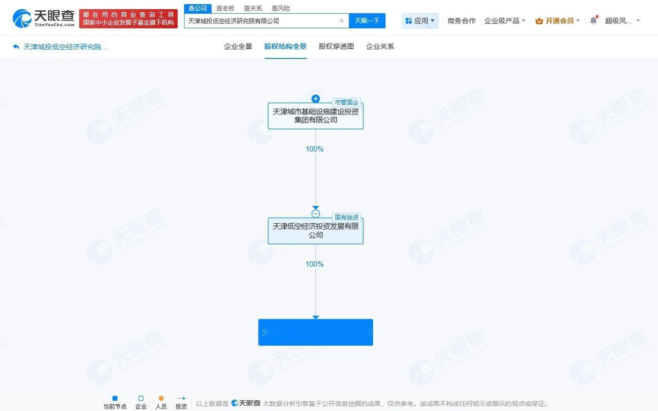 天津城投成立低空经济研究院公司注册资本500万
天眼查App显示，近日，天津城投