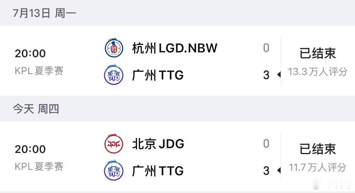 TTG近期状态火热，接连两场比赛全程牢牢掌握赛场主动权，攻防两端发挥稳定，全程未