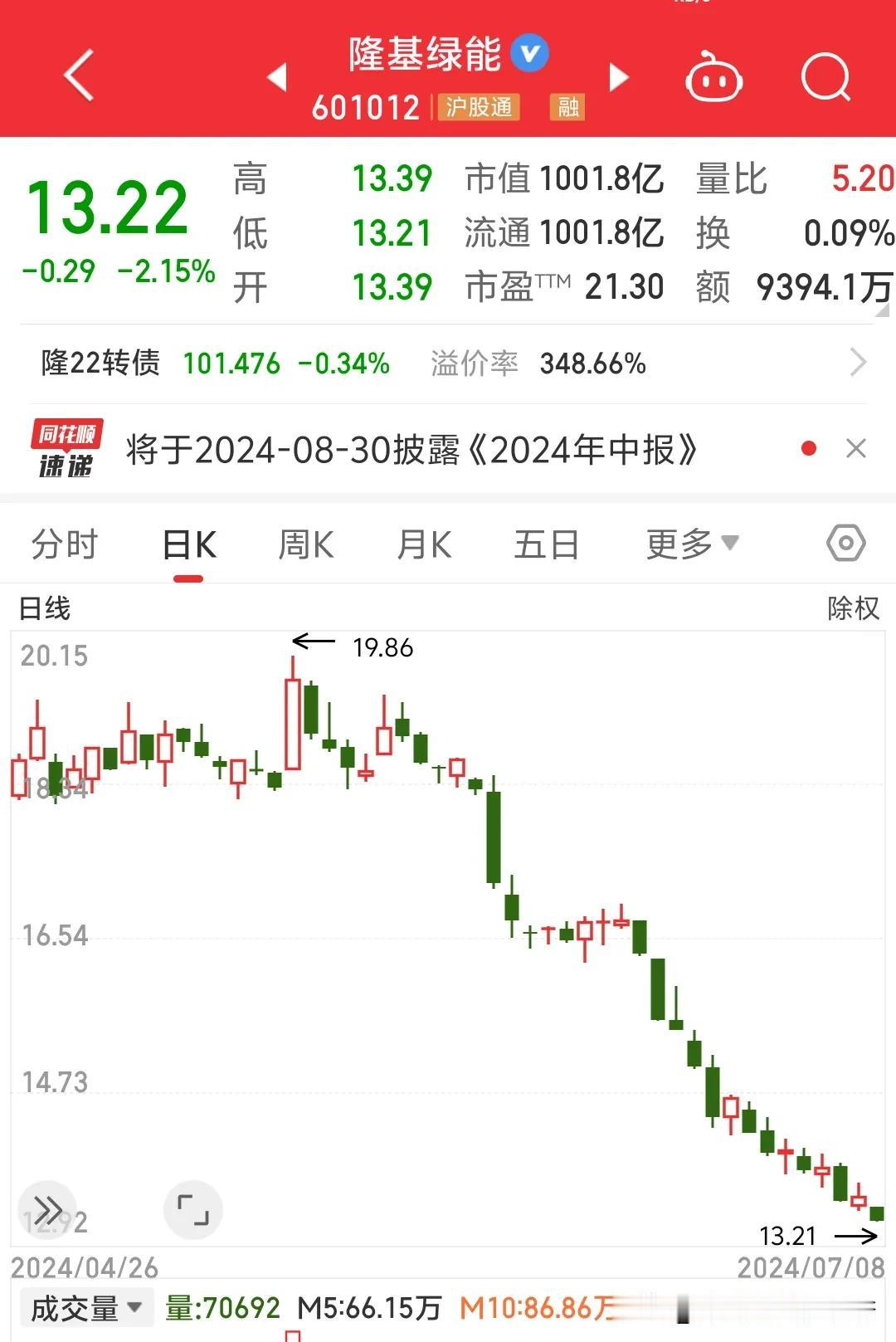 兄弟们脑壳疼，隆基绿能一开盘就是历史新低价格，东方财富即将跌破10块钱新低，而恒