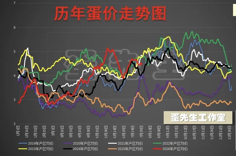 8月1日全国蛋市早报：大面积回落
      鲜鸡蛋价格 今天（8月1日星期六）