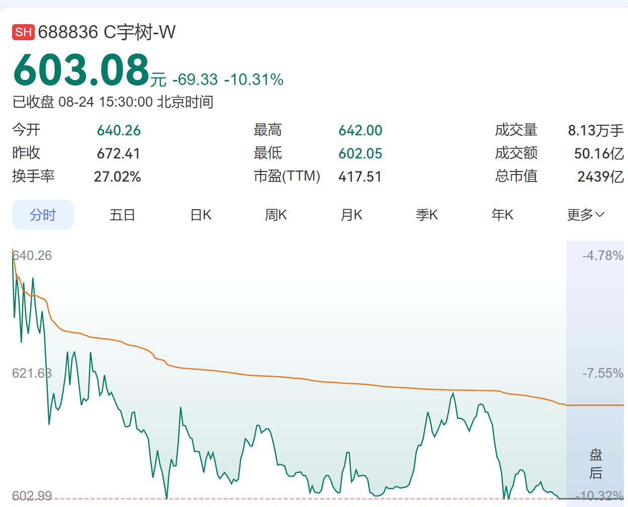 能从1100到600，上市几天，就收割不少了。长鑫也涨不上去了。

黄金，白银，