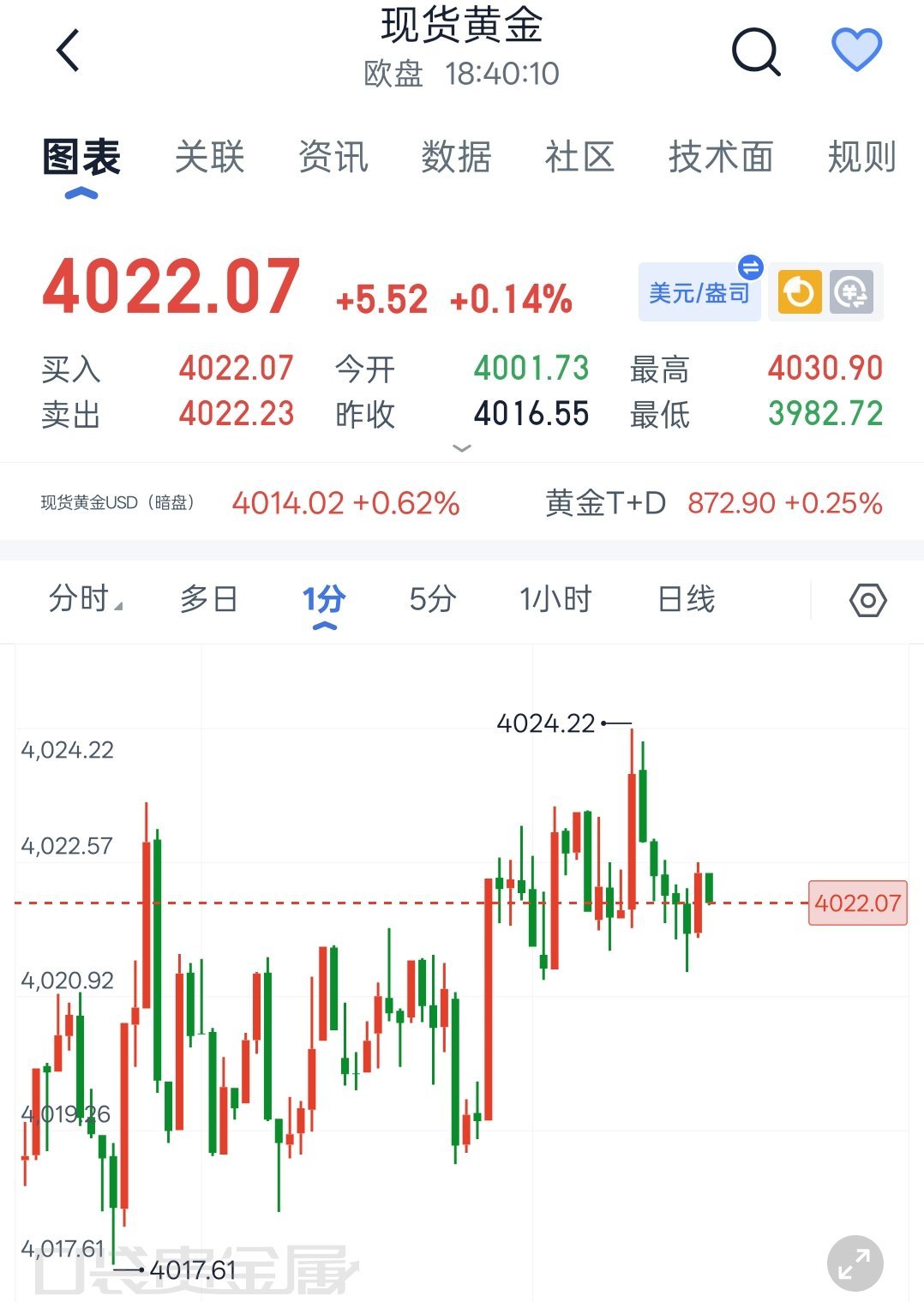 7.20 现货黄金晚间解析美联储静默期金价小幅反抽，美盘谨防冲高回落晚间金价在4