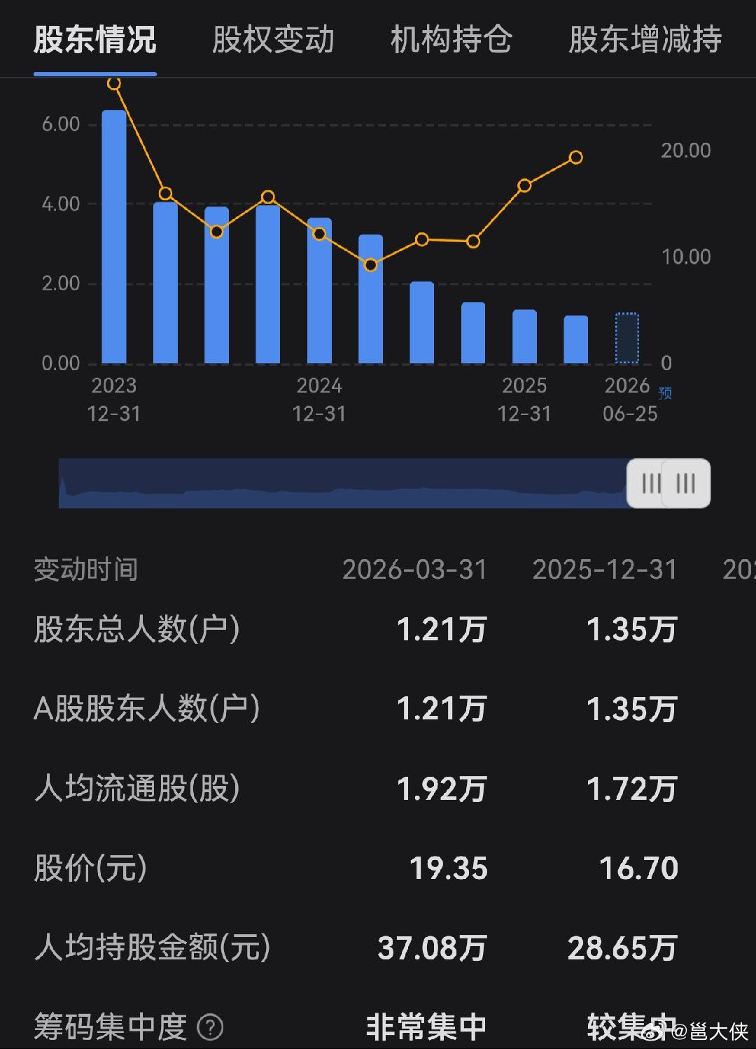 A股现在这个行情，挑股票必须要看技术指标了， 月线、周线MACD金叉，股东数量三