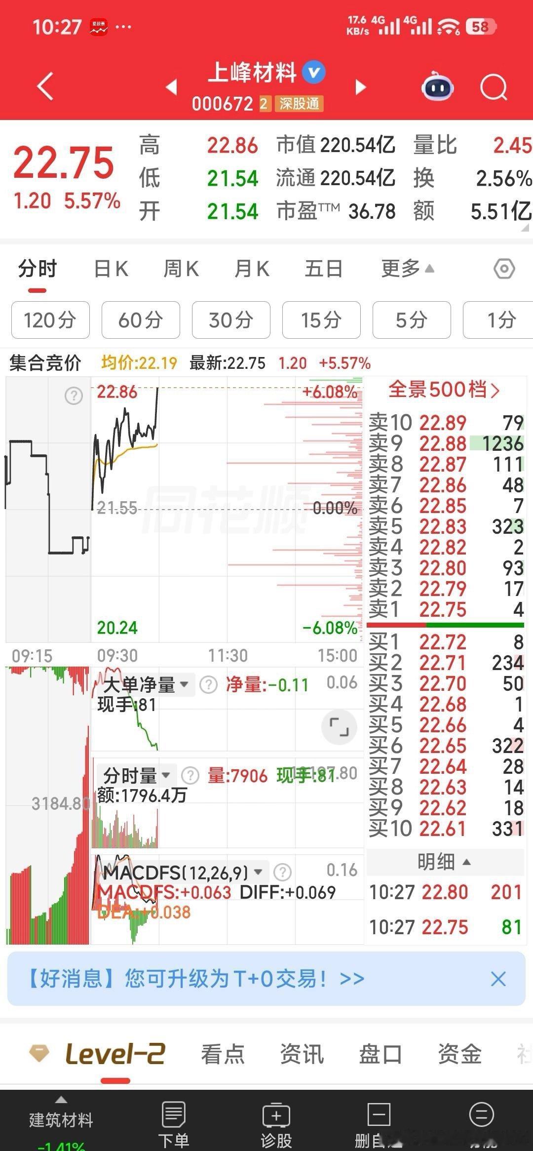 上峰材料：上峰上峰，向涨停冲锋。板上见！今日看盘