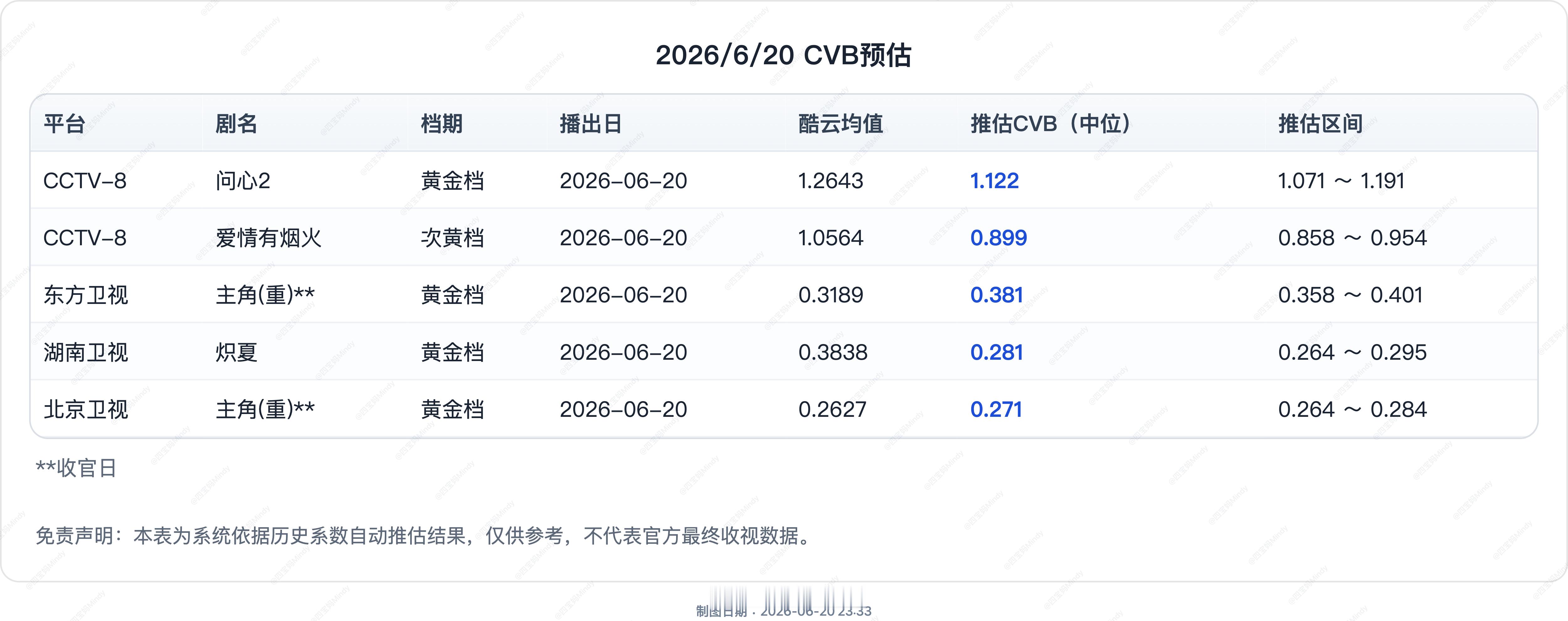 6.20 CVB收视率预测在播剧：星月征途(停)、问心2、炽夏、爱情有烟火 6.