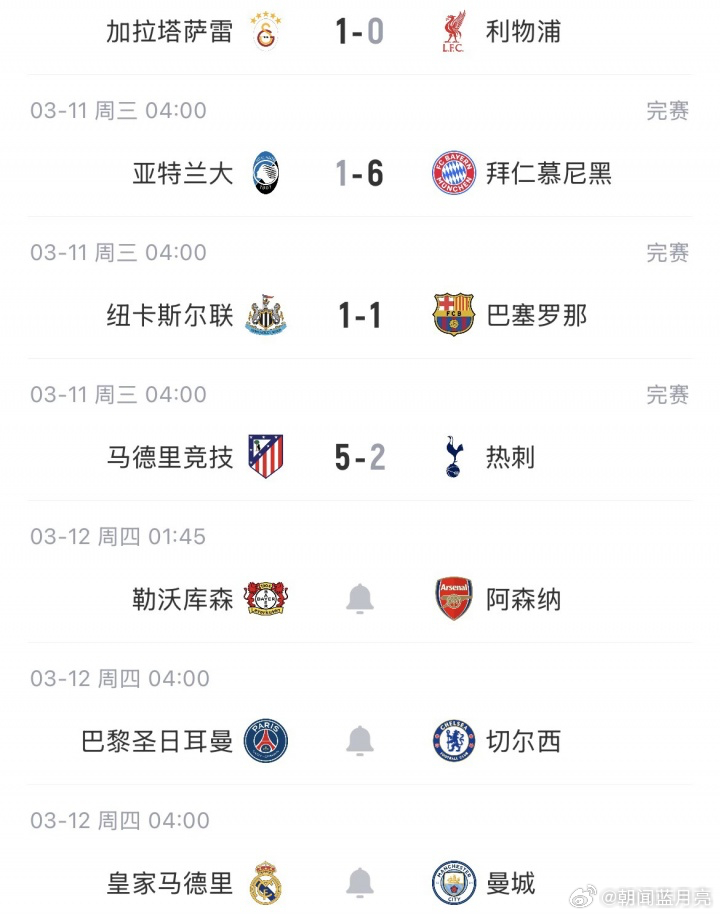 欧冠1/8决赛首回合踢完4场比赛，英超3队出战一场未胜。利物浦率先出战客场0-1