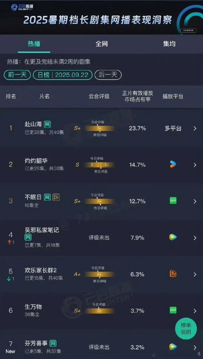 🐧271底盘最大的两个平台，天天有固屏，武侠经典IP，同期无大剧对打，赴山海就