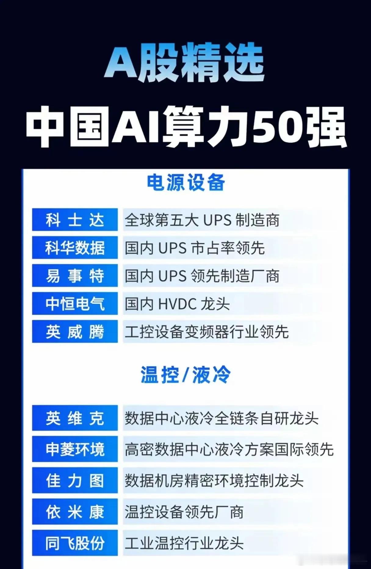 A股精选中国AI算力50强，建议大家收藏好[作揖][作揖][作揖] ​​​