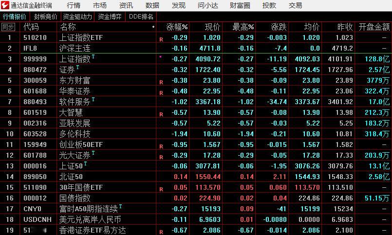 从竞价看今天属于弱势震荡 