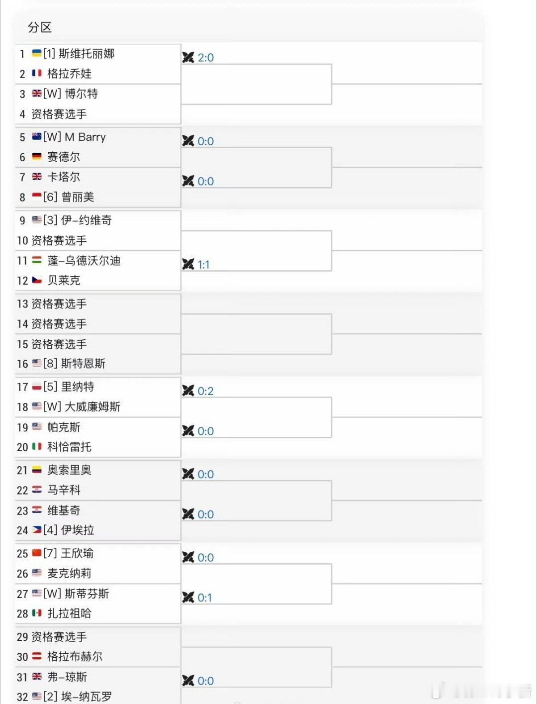 奥克兰WTA250单打签表七号种子王欣瑜🇨🇳 vs 麦克纳莉🇺🇸对手一直