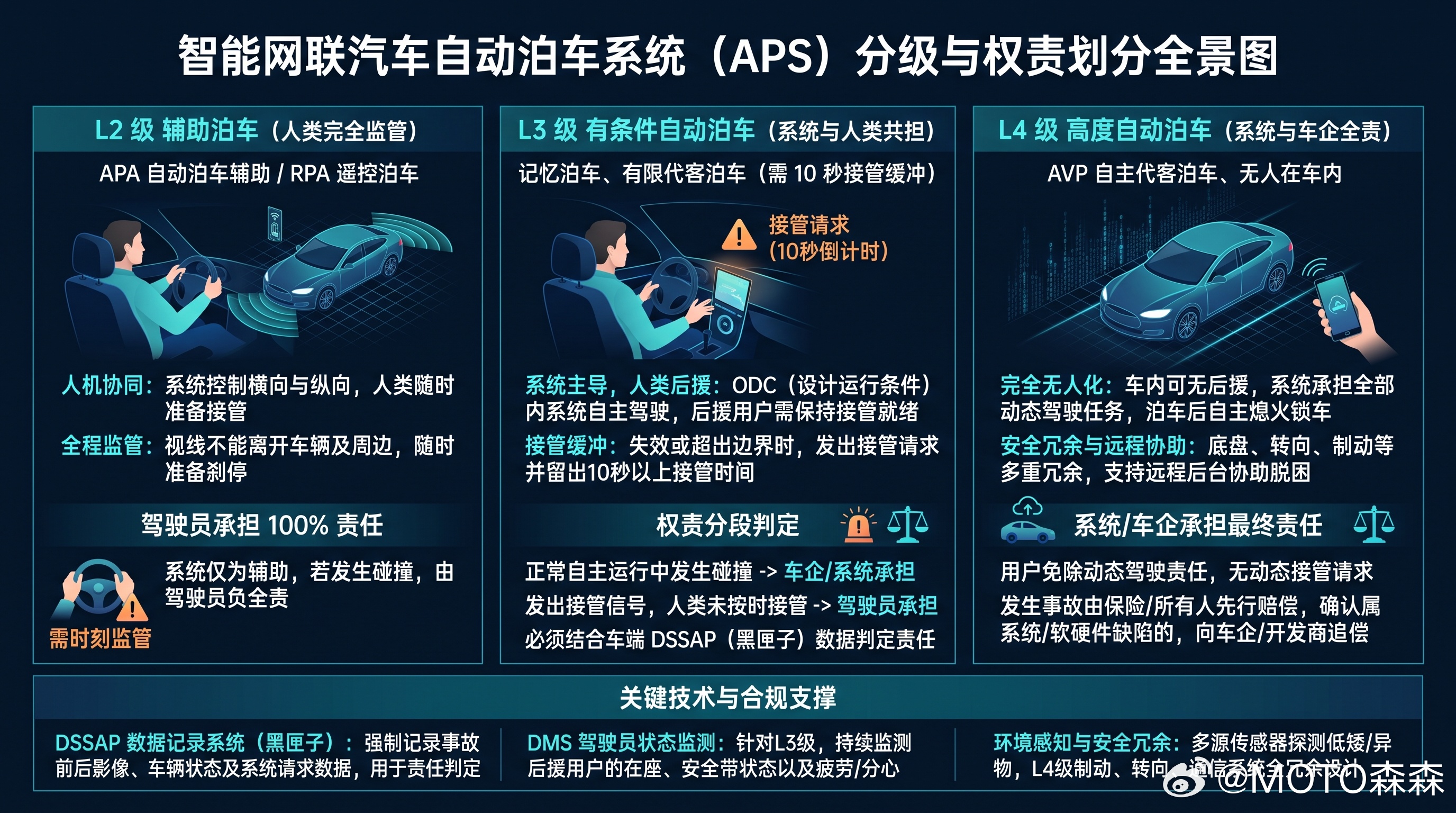 无人泊车如何界定责任汽场全开 在这几天工信部的《智能网联汽车自动泊车系统安全要求