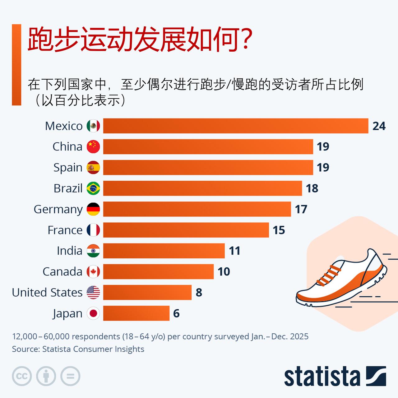 哪个国家最爱跑步？最新调研数据来了

和所有运动一样，跑步能为身心带来显著健康益