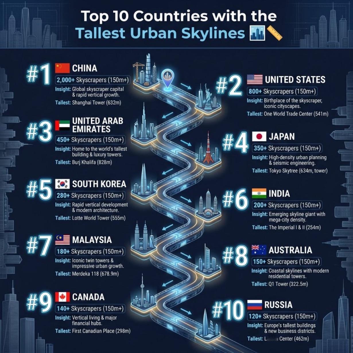 城市天际线最高的前10个国家：

1.🇨🇳中国——2000多个摩天大楼（15
