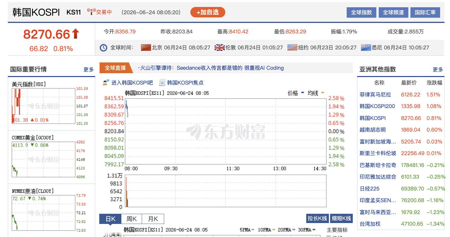 【三星电子SK海力士涨了】6月24日，韩国KOSPI指数开盘上涨1.9%报835
