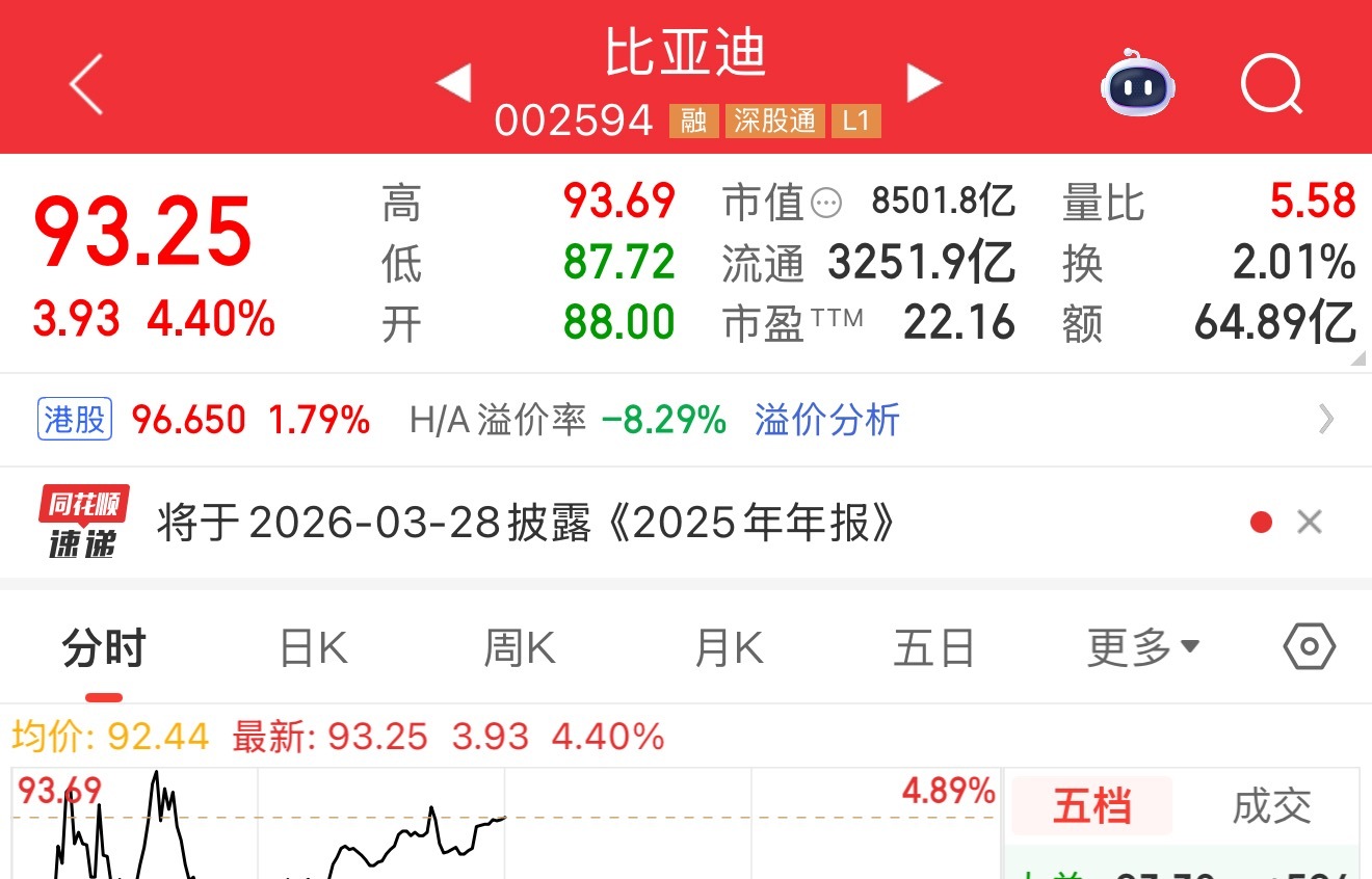 比亚迪今天好猛啊，绿森林里出独红。众所周知3月5日节气“惊蛰”这天有很多颠覆性的