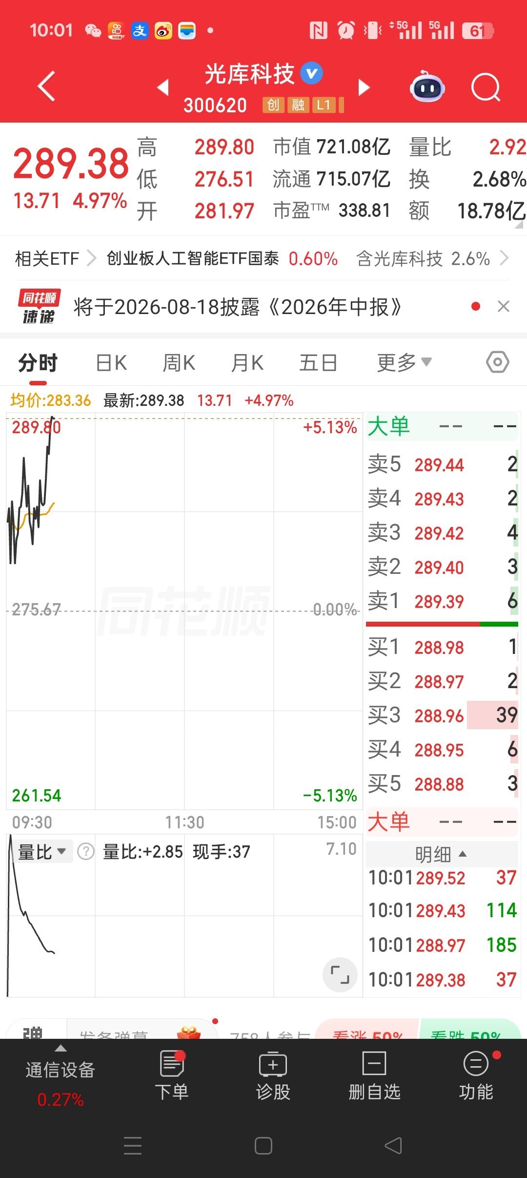 兄弟姐妹们坐稳啦。光库科技300620。准备起飞。 
